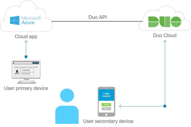 Cisco Duo deployment scenario1