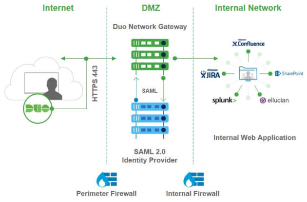 Cisco Duo deployment scenario5