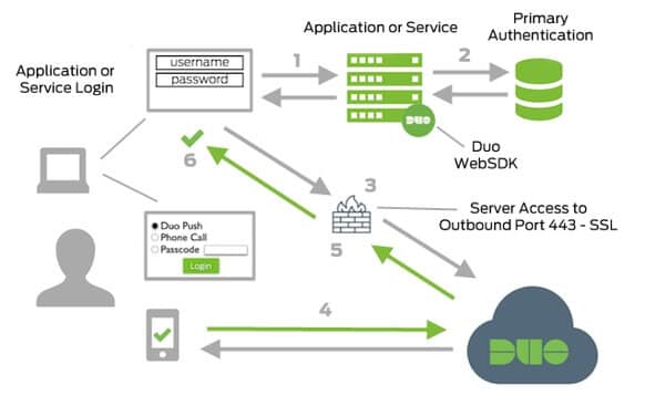 Cisco Duo deployment scenario6