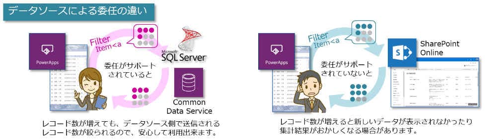 三島正裕のOffice 365コラム「Common Data Serviceは如何でしょう ...