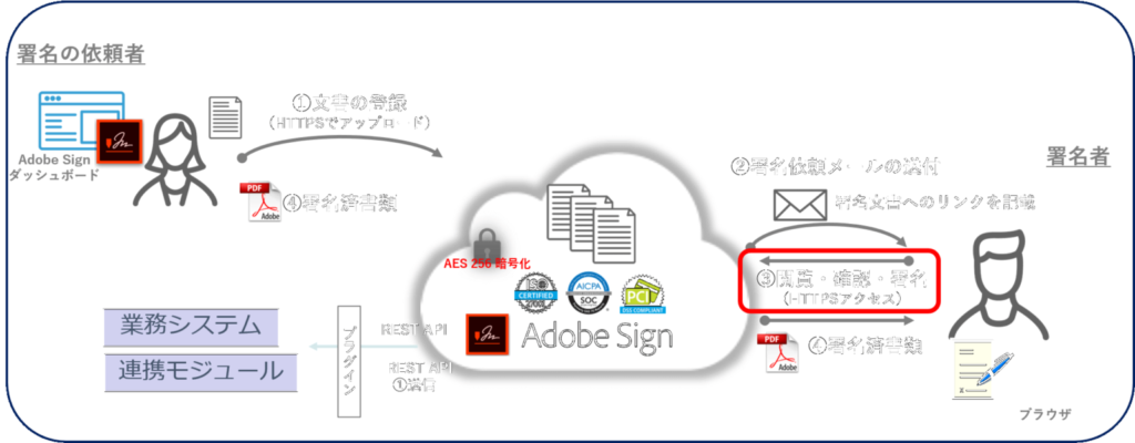 Adobe Sign flow 1536x600 1