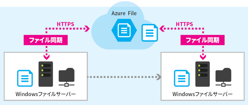 Azure File Sync absolute application
