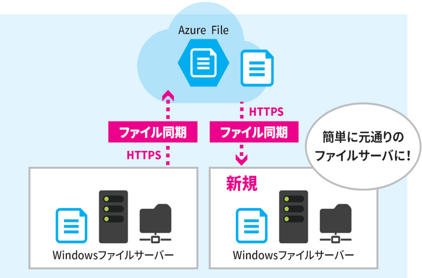 Azure File Sync absolute loss