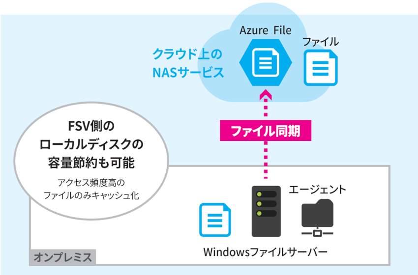 Azure File Sync normally