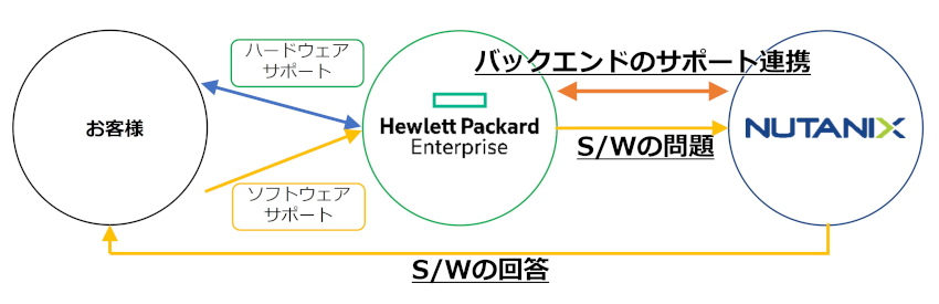 HPE support system