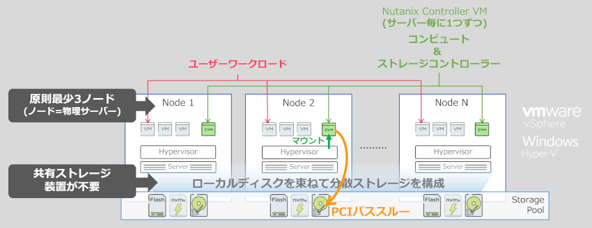 nutanix hci distributed storage