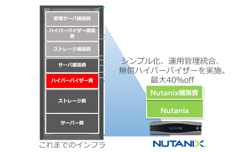 nutanix hci reduction of TCO 1