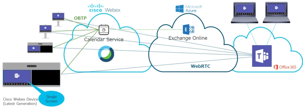 Connection Cisco Webex DevicesMicrosoft Teams with WebRTC