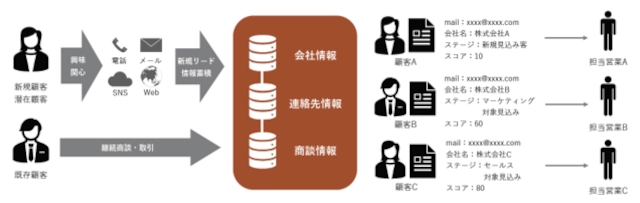 freshworks freshsales sute functions 1