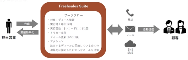 freshworks freshsales sute functions 10