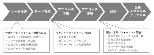 freshworks freshsales sute functions 2