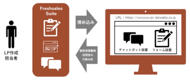 freshworks freshsales sute functions 4