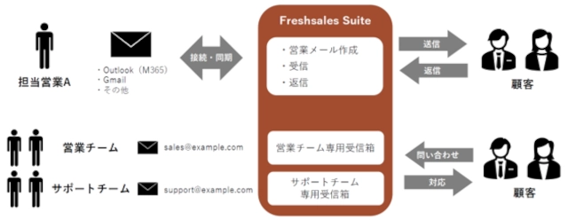 freshworks freshsales sute functions 7.5