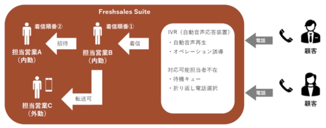 freshworks freshsales sute functions 8