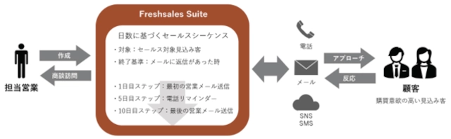 freshworks freshsales sute functions 9