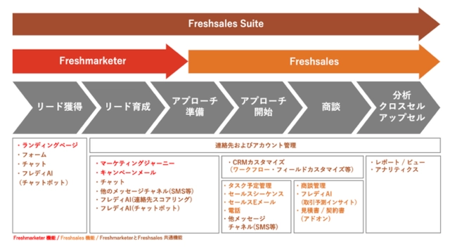 freshworks freshsales sute functions