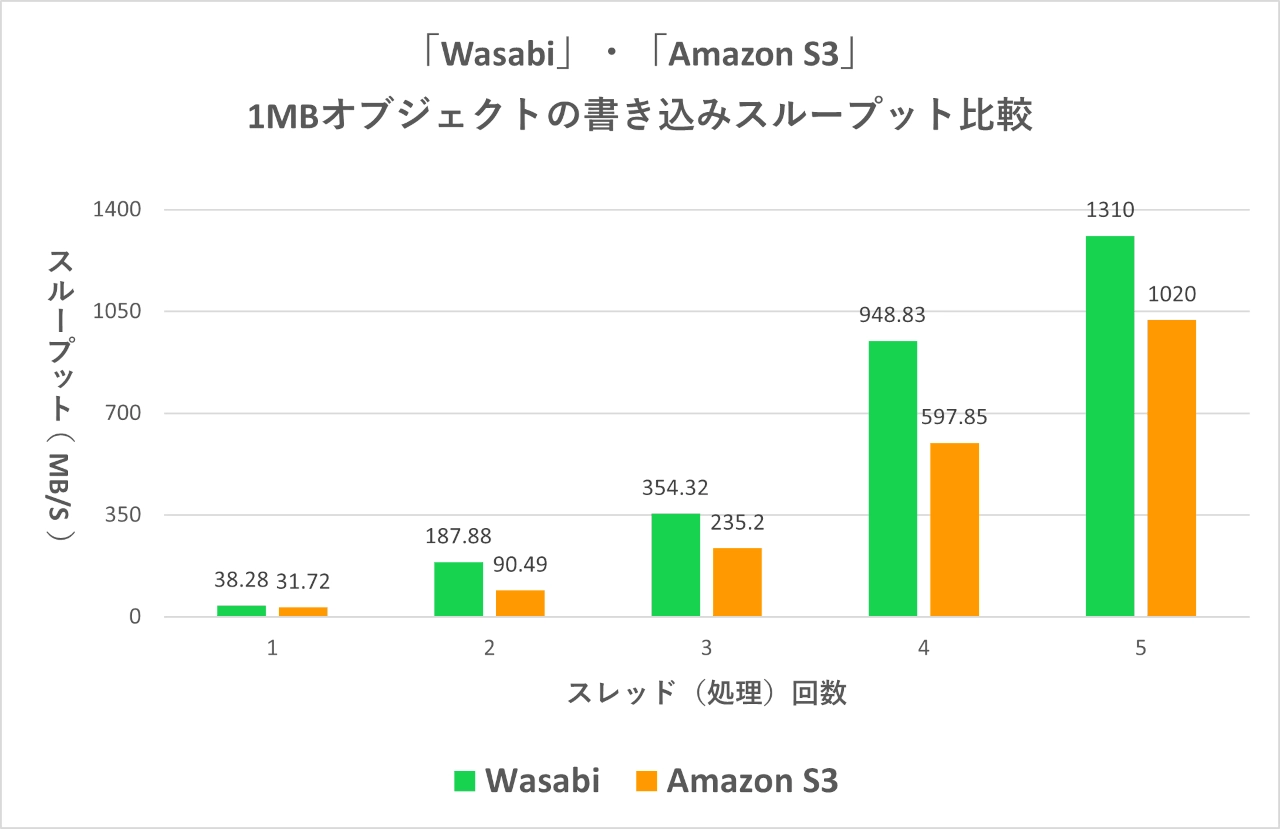Wasabi v. Amazon S3 read throughput comparison