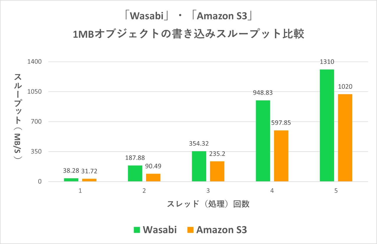 Wasabi ストレージ 評判