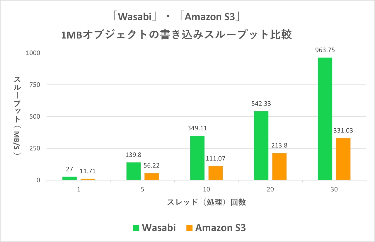 Wasabi v. Amazon S3 write throughput comparison