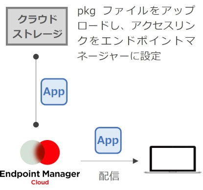LANSCOPE Endpoint Manager Cloud App File delivery macOS 2
