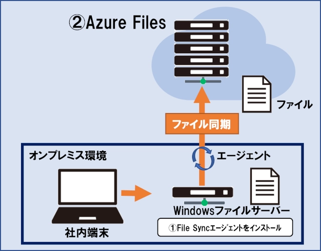 cloud column azure files sync iwahara 6 2 1