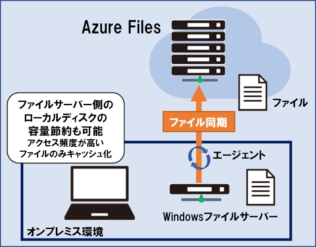 cloud column azure files sync iwahara 6 2 2