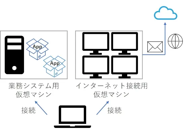 report cloud microsoft avd20230317 environment isolation with VDI