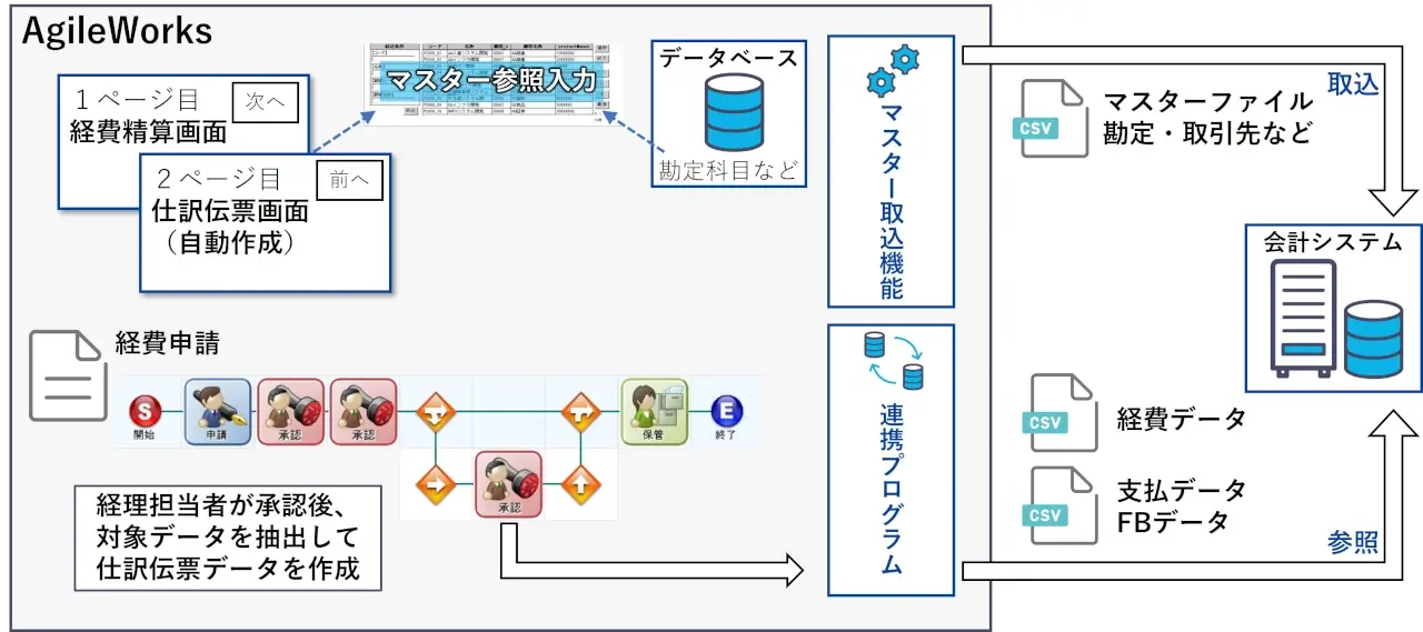 strategic product workflow agileworks accounting system linkage 1