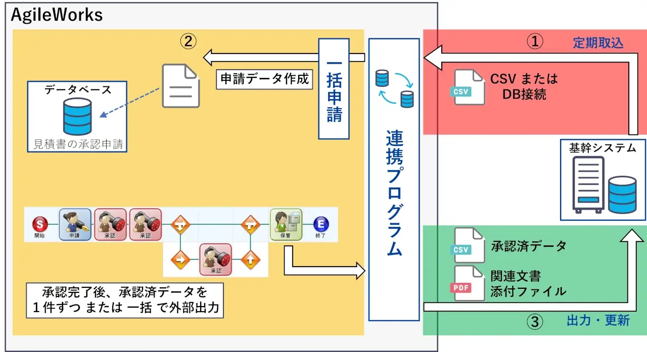 strategic product workflow agileworks core system linkage 1