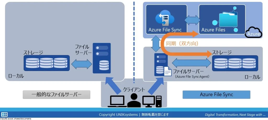 Presentation Material 1 report cloud microsoft azure files azure file syncfile sync 20230908