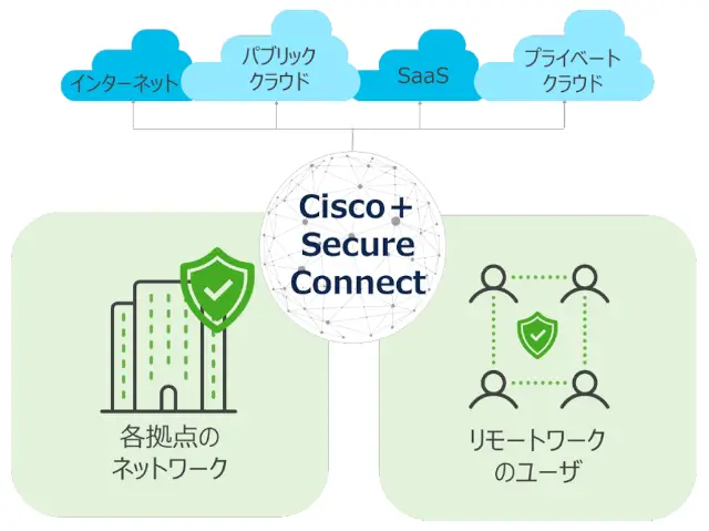 cisco secure connect Hub