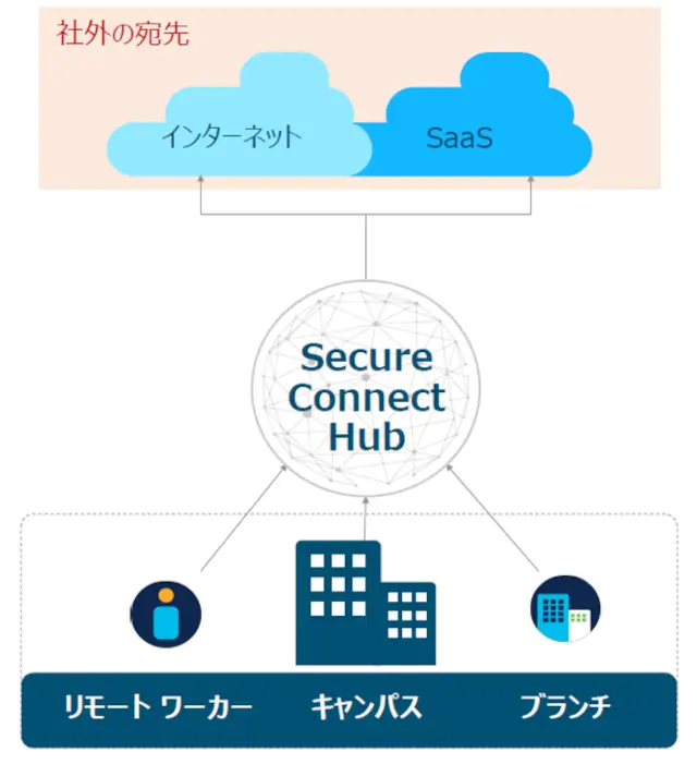 cisco secure connect Secure Internet Access