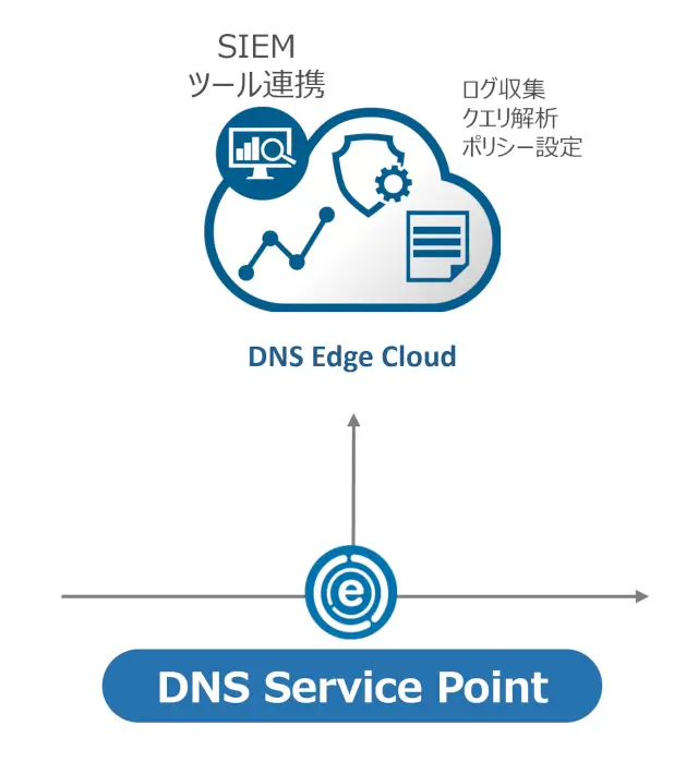 BlueCat DNS Edge provision form