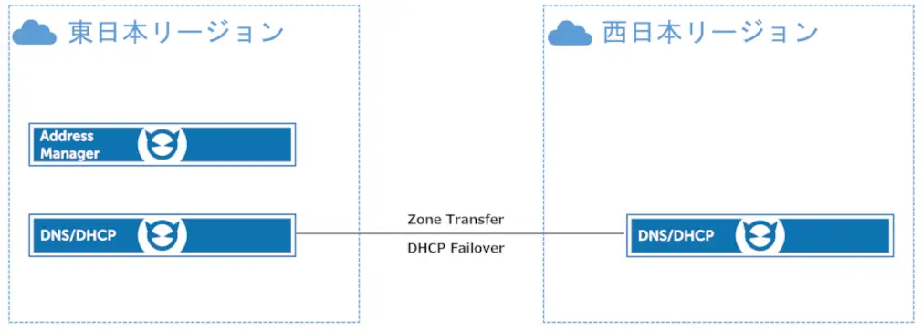 BlueCat DNS Integrity configuration