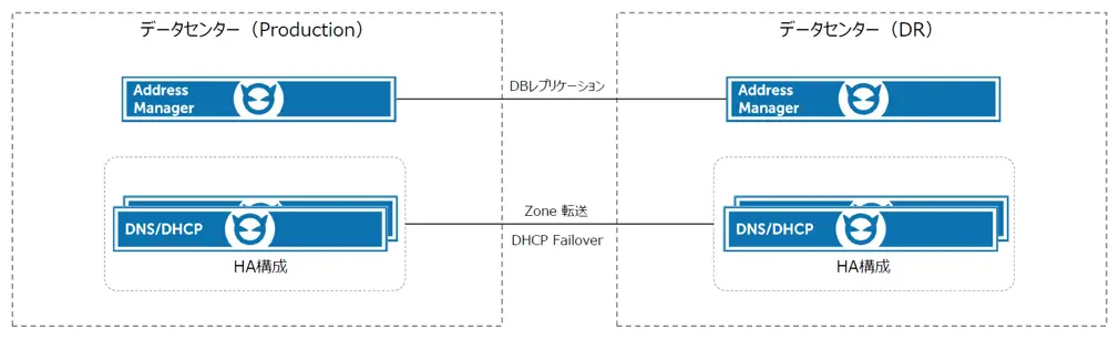 BlueCat DNS Integrity configuration example public cloud appliance 2
