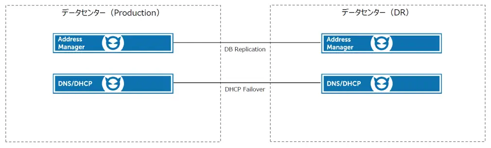 BlueCat DNS Integrity configuration example public cloud appliance add