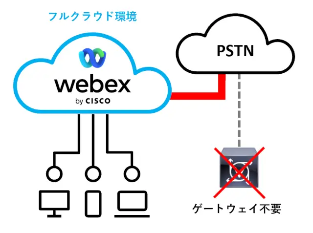 Cisco Webex Calling Full Cloud