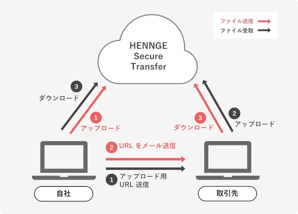 HENNGE Secure Transfer