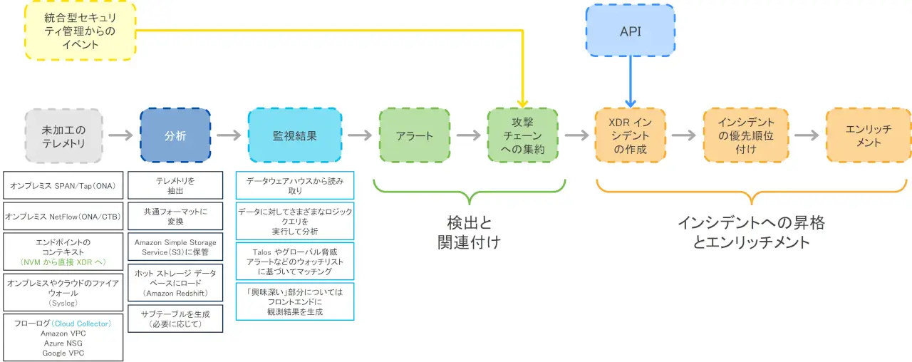 Cisco XDR DetectionIncident creation