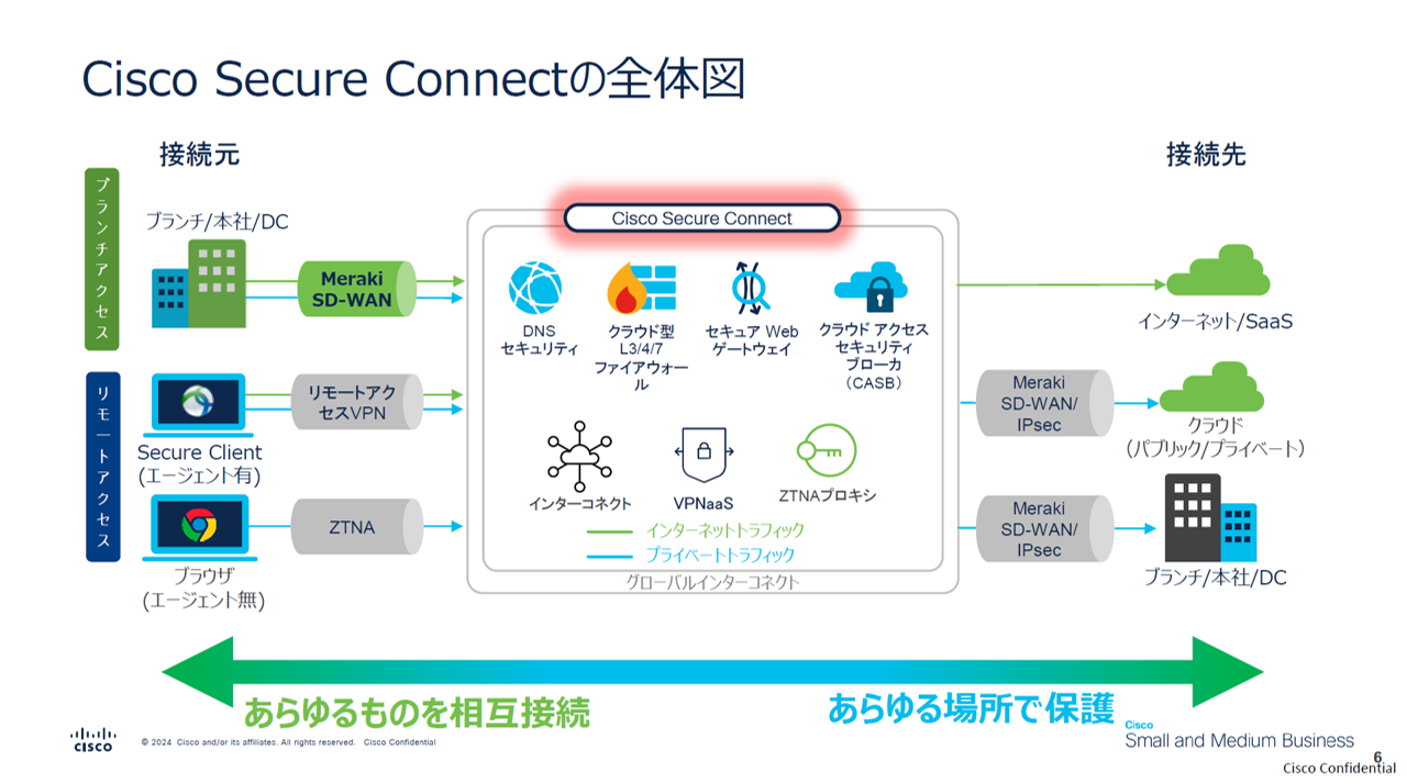 Cisco SASE Seminar 2 2