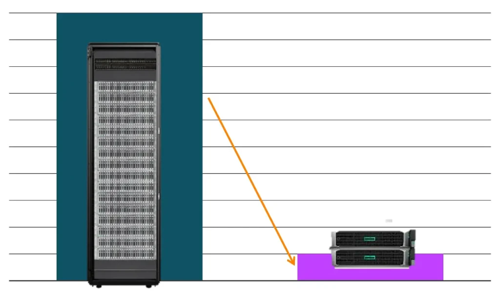 HPE SimpliVity HCI 6