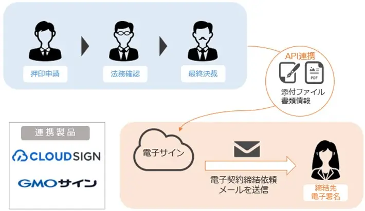 xpoint cloud agileworks electronic signature