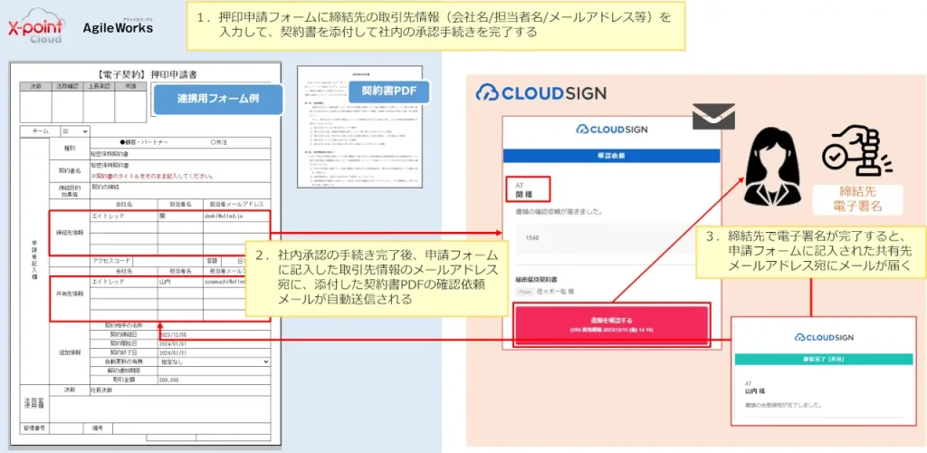 xpoint cloud agileworks electronic signature CloudSign