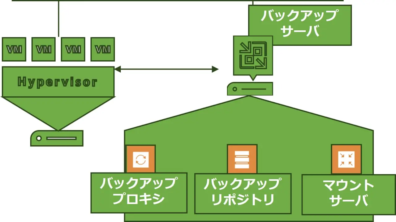 Veeam Data Platform BackupReplication All in One architecture