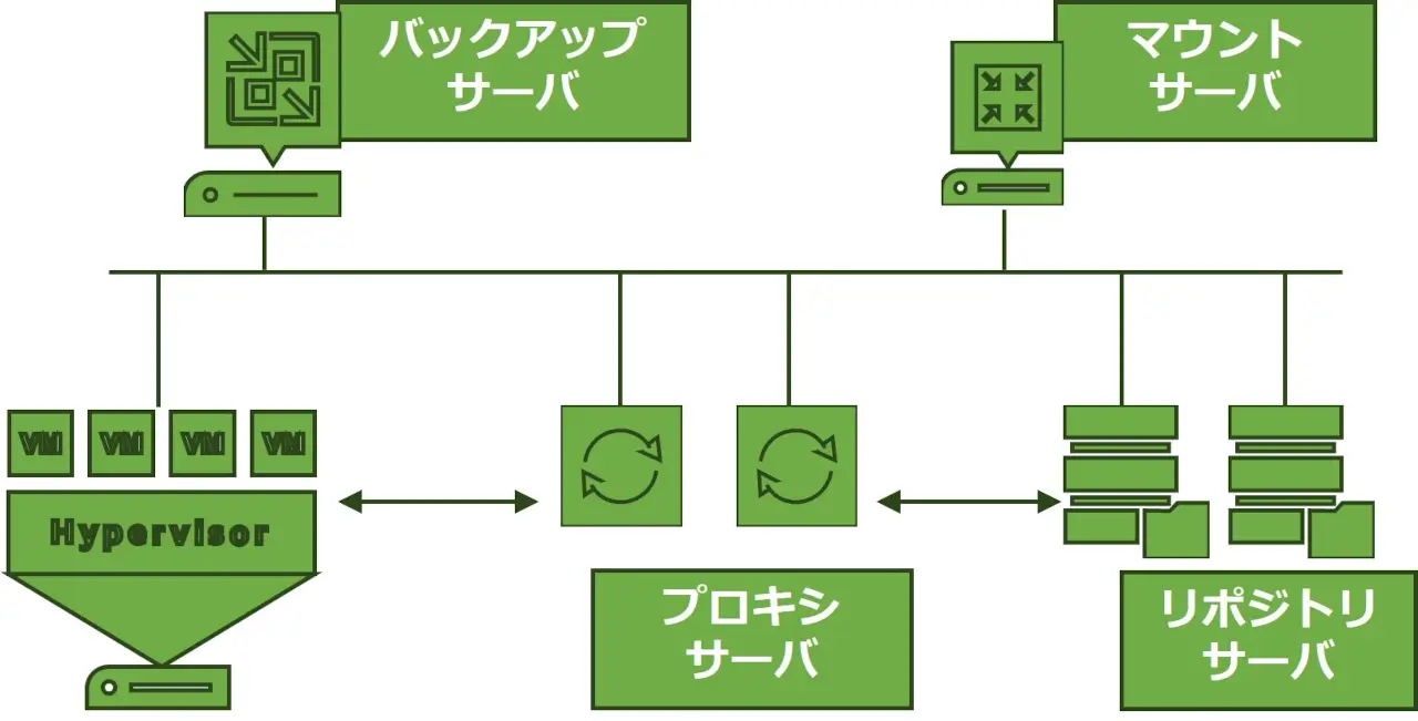 Veeam Data Platform BackupReplication Scale Out architecture