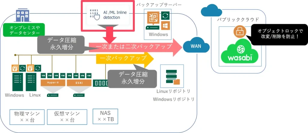 Veeam Data Platform Ransomware Countermeasures