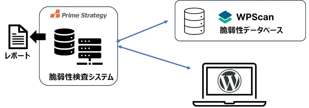 Prime Strategy WordPress check