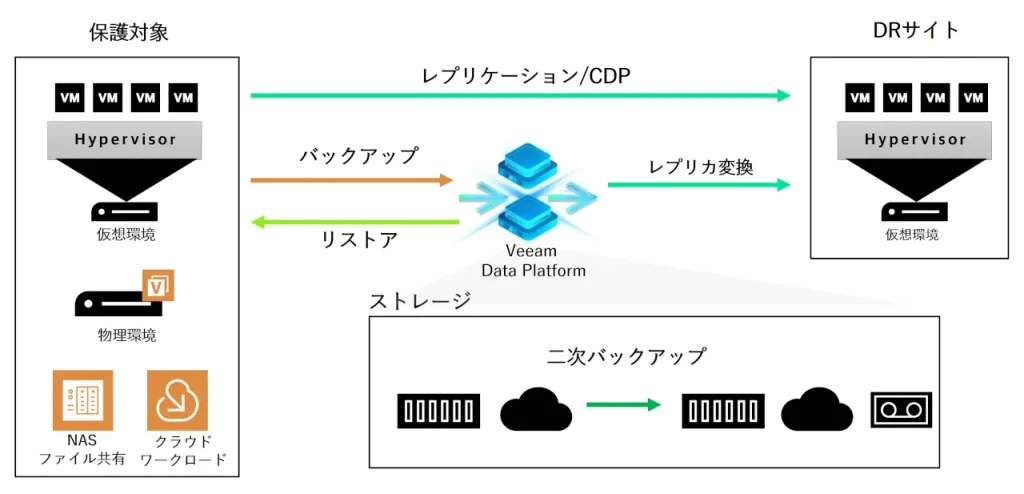 Veeam BackupReplication