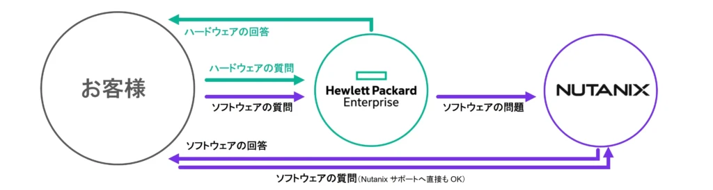 HPE ProLiant DX Server Gen11 support