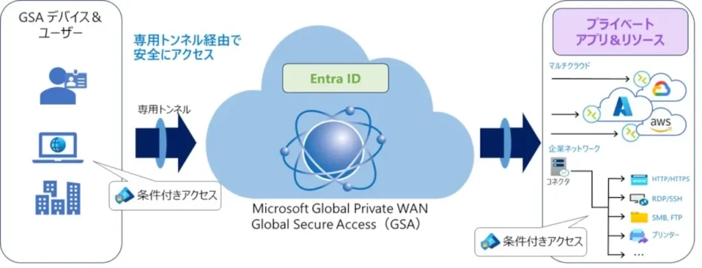 Microsoft Entra Private Access image Microsoft Entra Private Access image